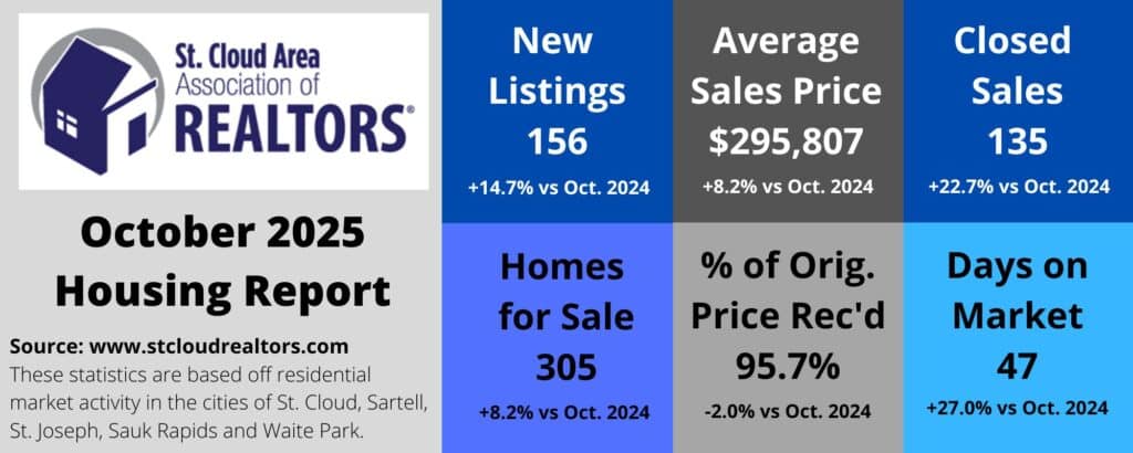 2025 October Scaar Stats Graph
